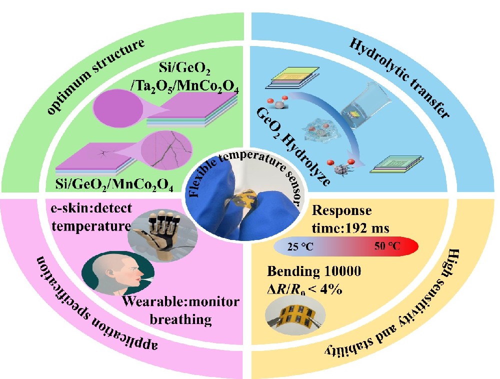新疆理化所研制出高灵敏超薄温度传感器